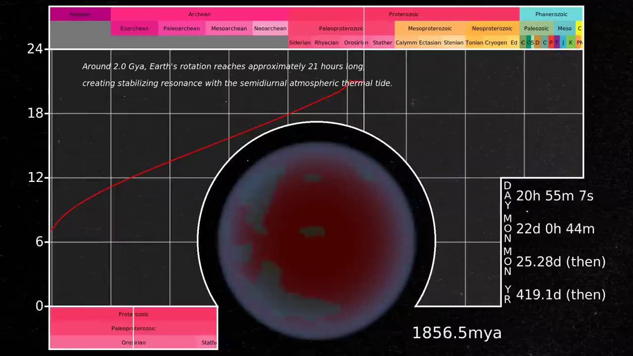 History of the Earth's Rotation