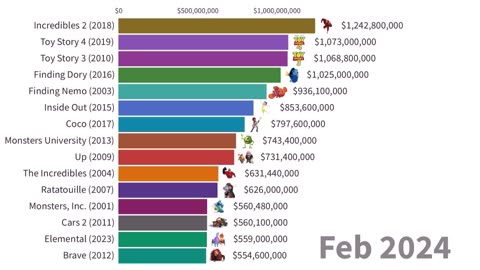 Most Popular Pixar Movies | Top Grossing 1995-2024