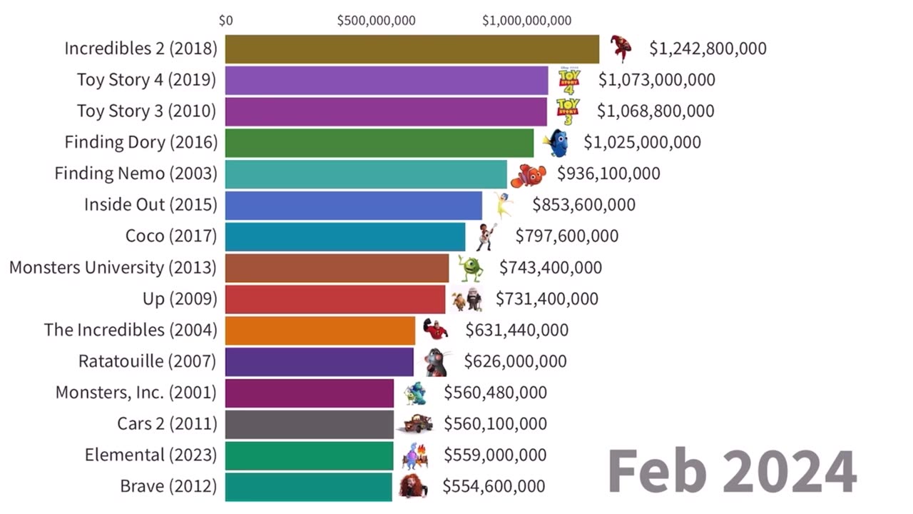 Most Popular Pixar Movies | Top Grossing 1995-2024