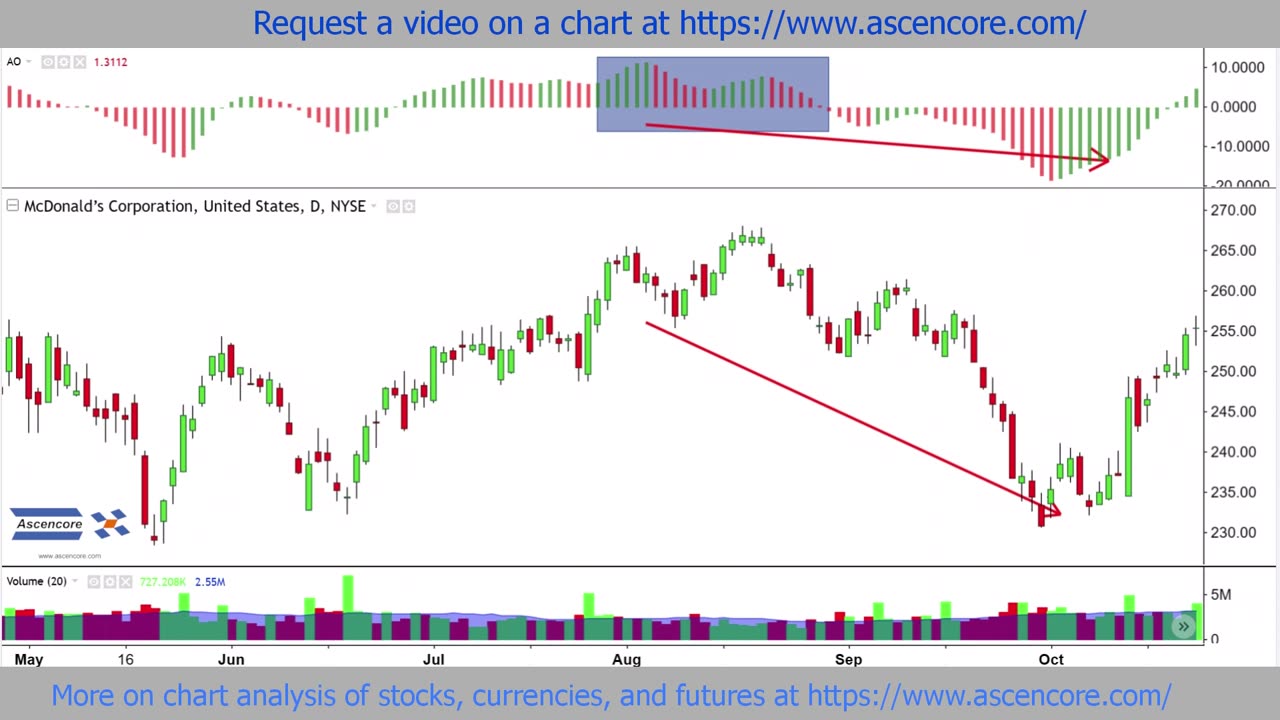 McDonald’s (MCD) Stock Chart Analysis With The Awesome Oscillator Twin Peaks Setup