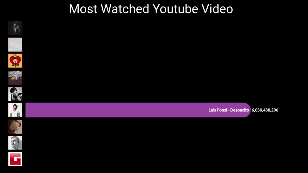 Youtube records in the world | Comparison