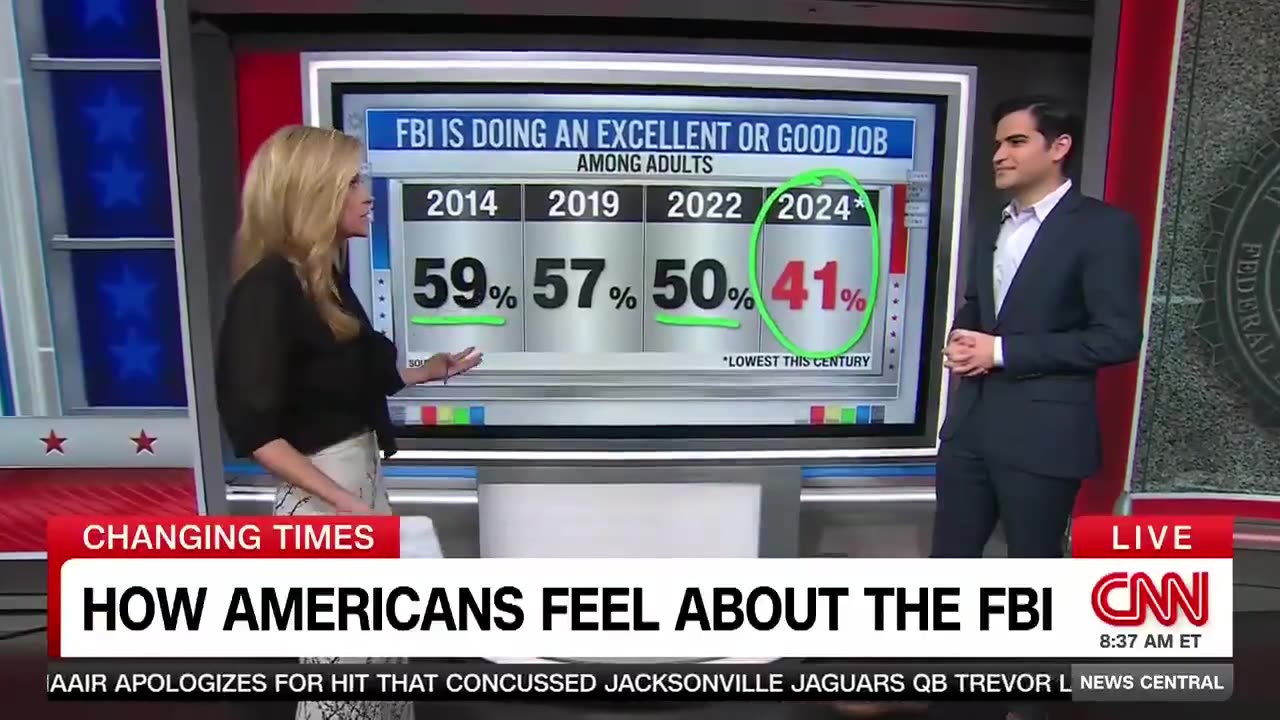 WILD: Americans Overwhelmingly Do Not Trust The FBI