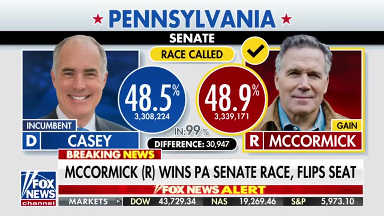 BREAKING NEWS: Republican McCormick wins Pa. Senate race, flips seat