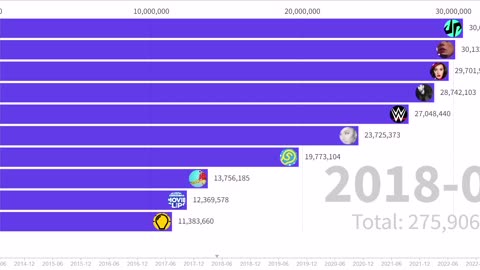 Top Ten YouTube Channels 2020 to 2023