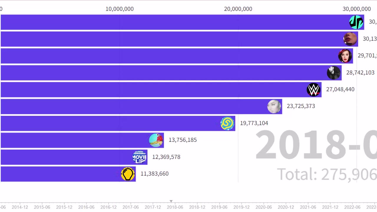 Top Ten YouTube Channels 2020 to 2023