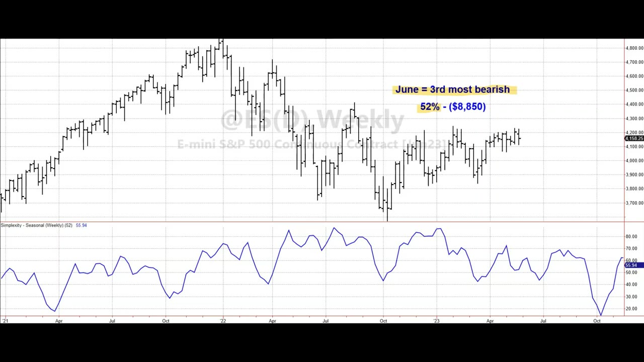 June 2023 seasonal heat map for S&P e-mini, Wheat and Lean Hogs