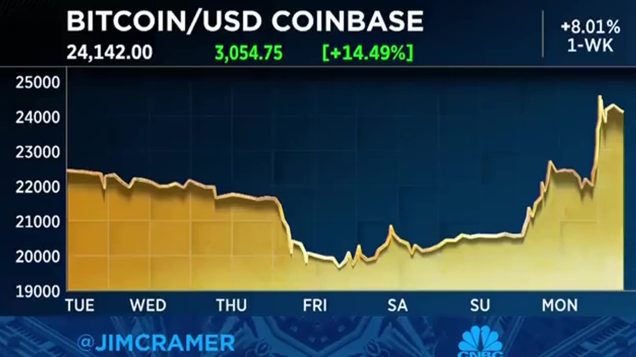 Bitcoin is up 20% since Jim Cramer told investors to sell