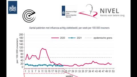 Officiële grafiek toont dat de epidemie al in mei 2020 afgelopen was