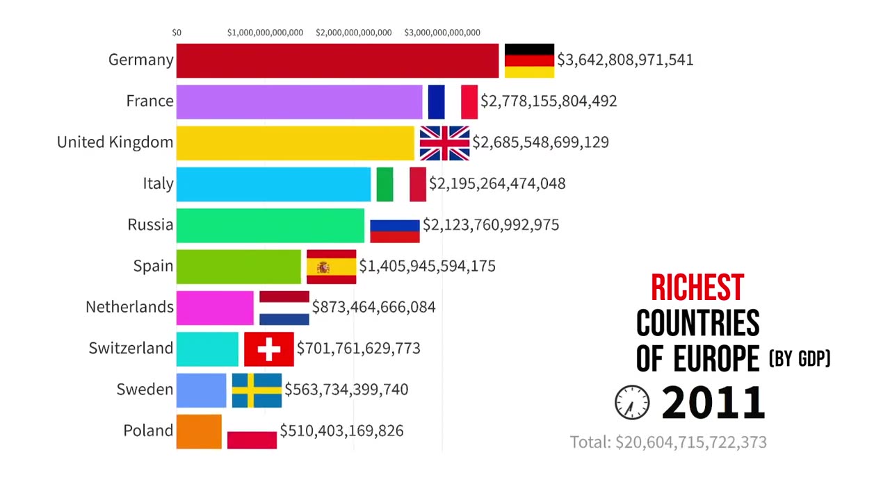 Top 10 Richest Countries of Europe by GDP (1900-2023) | Largest Economies of Europe #trending #viral
