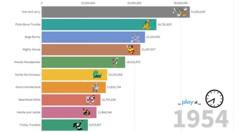 Most popular cartoons (1920-2020