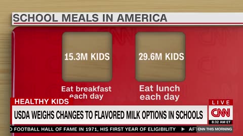 CNN: The Biden administration is contemplating removing flavored milk choices from elementary