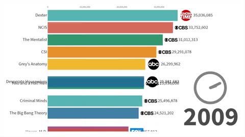 Most Popular TV Series 1986-