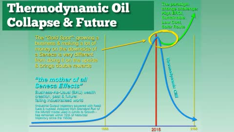 Thermodynamic Oil Collapse & Future