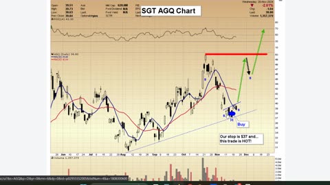 SGT Key Charts, Signals, & Analysis Nov 22, 2024