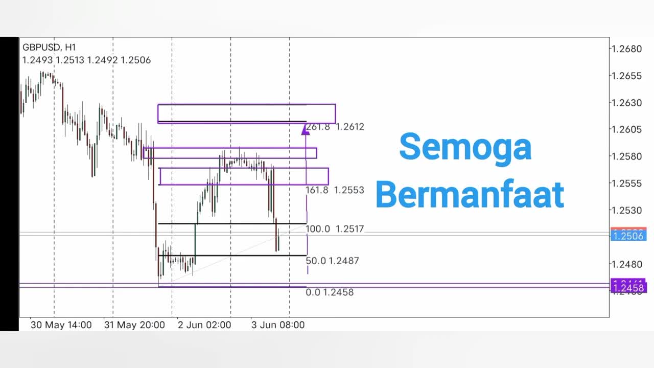 Fibonacci Retracement