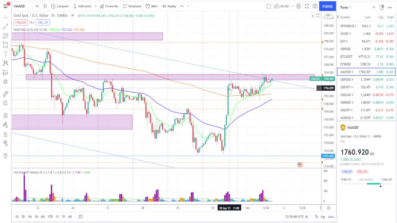 What happened to XAUUSD!!!