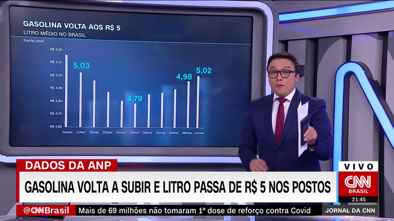 Preço médio do litro da gasolina sobe em novembro e chega a R$ 5,30 | JORNAL DA CNN