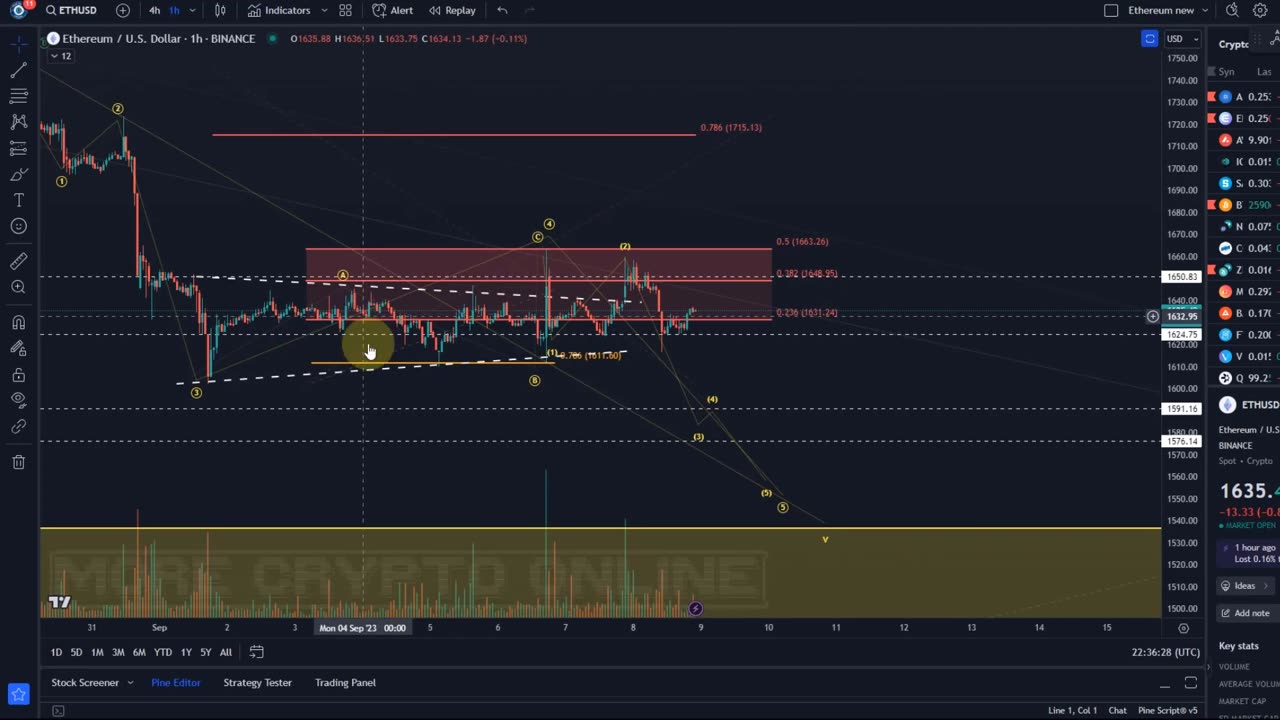 Ethereum Eth price news today and analysis update and Elliott wave analysis and price prediction