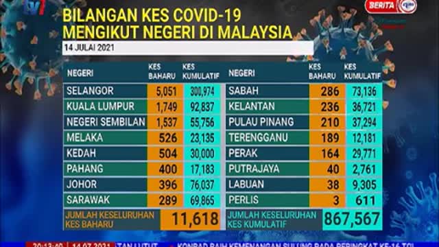 14 JULAI 2021 - BERITA PERDANA - SITUASI TERKINI KES COVID-19 DI MALAYSIA