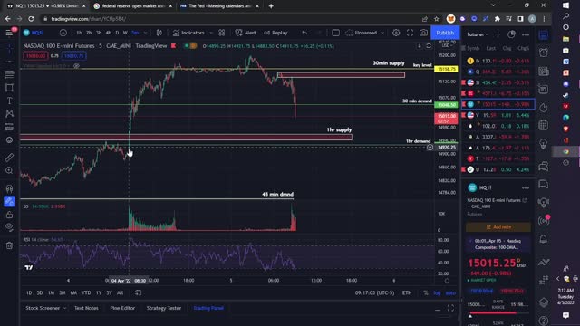 NQ/ES key levels Supply/Demand