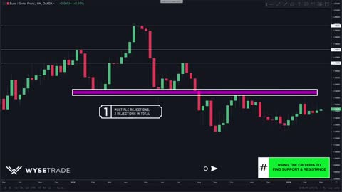 How To Find Support And Resistance Levels (Easily)