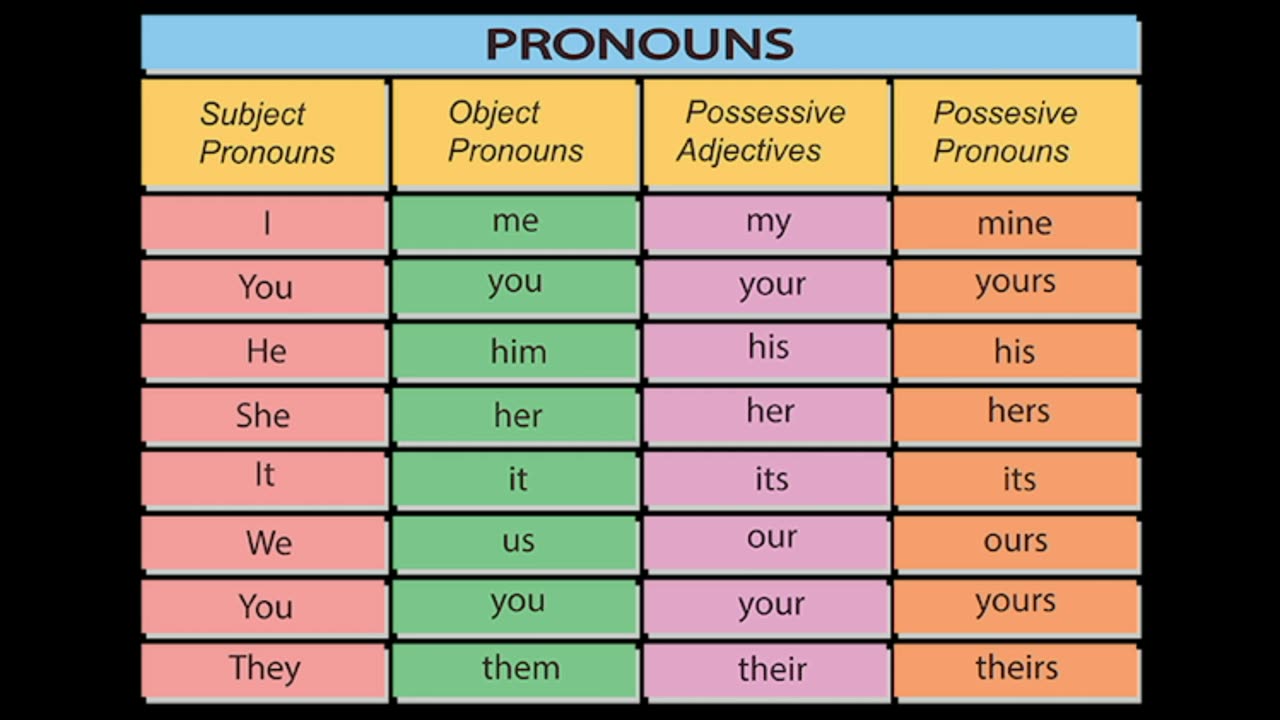 *Pronoun Types- #Lesson; #English for Beginners; Bismillah School;