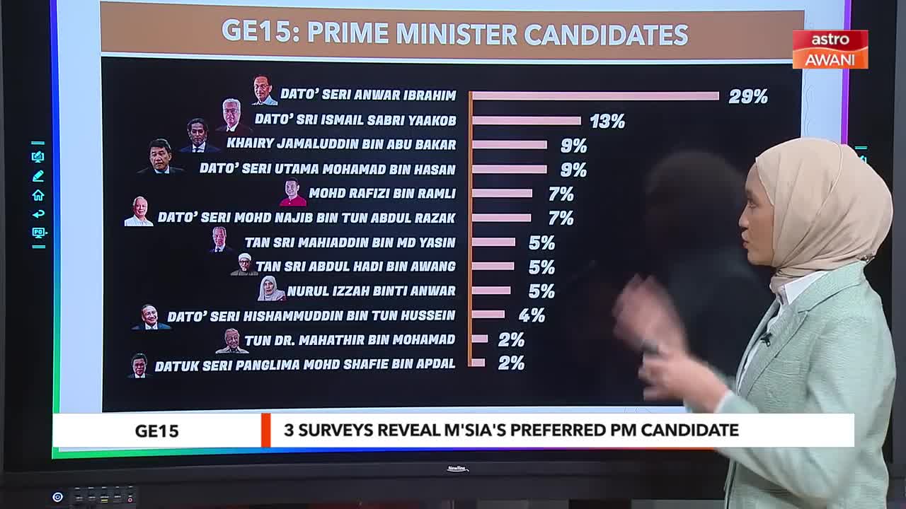 AWANI Tonight_ GE15_ Surveys reveal M'sia's preferred PM candidate
