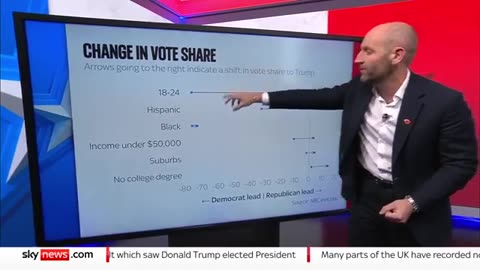 Sky's Tom Cheshire explains the US election results