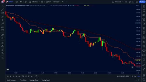 The Most Powerful Buy Sell Tradingview Indicator | 100% Accurate Time Entry and Exit Point Revealed