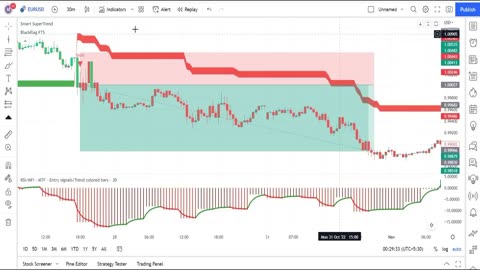 Most Effective Tradingview Indicator : 100% Accurate Time Entry and Exit Point in Day Trading