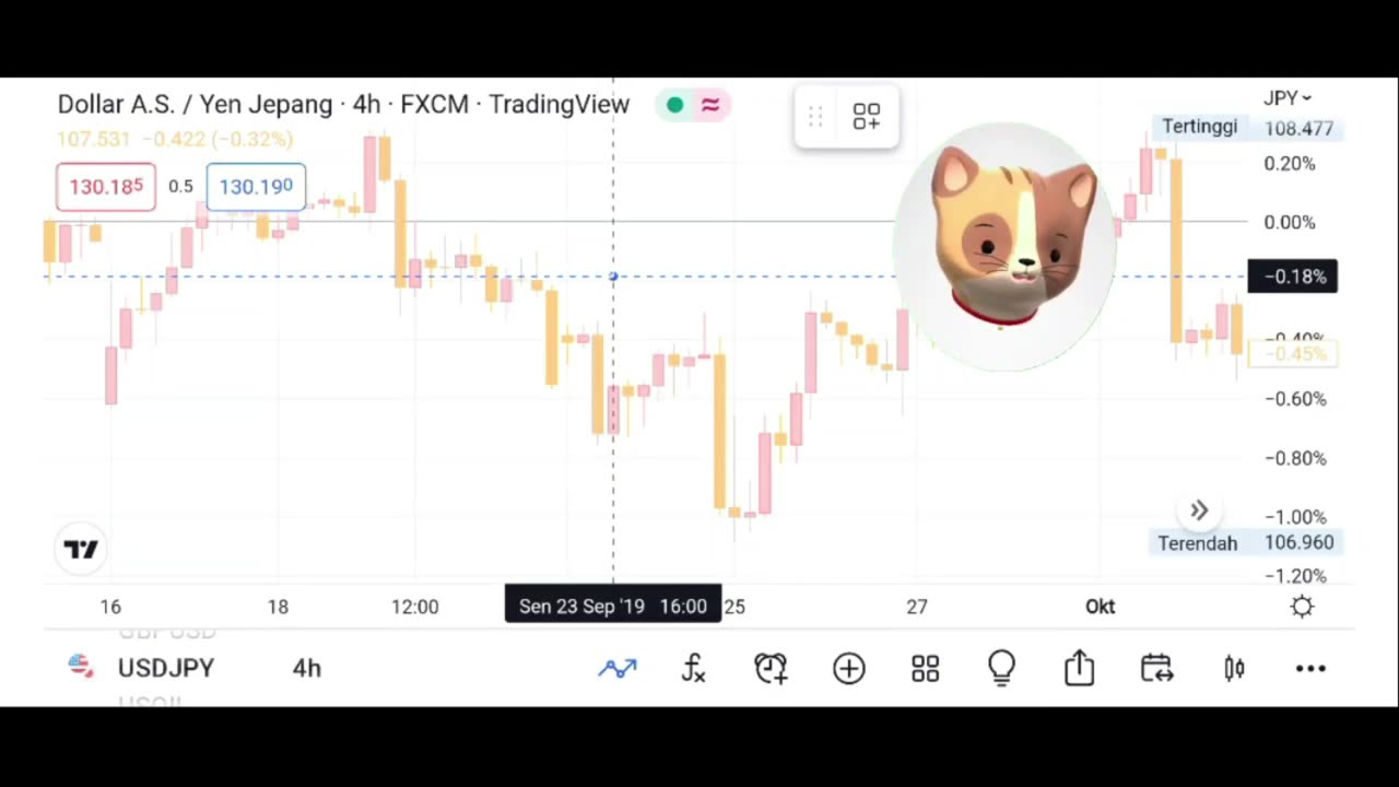 Bitcoin gained 11.5% last week.