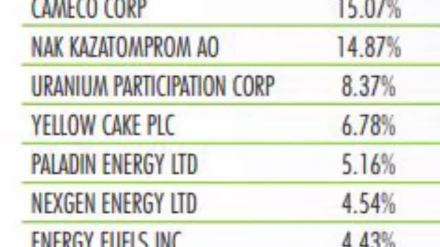 ETFs: $URA vs $URNM #Shorts