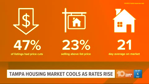 Tampa housing market cools as mortgage rates rise