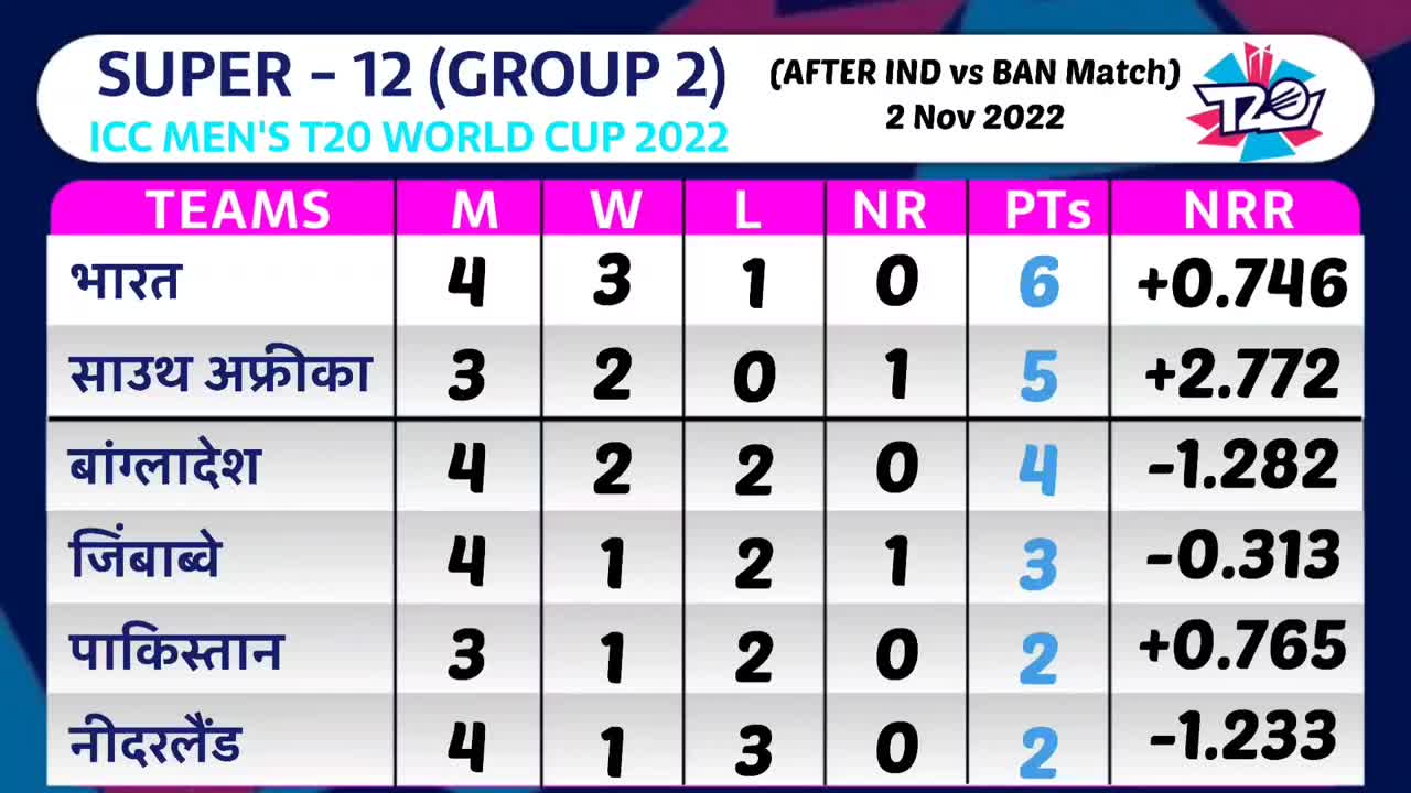 T20 World Cup 2022 Points Table | Today New Points Table 2022 | India Position in t20 world cup 2022