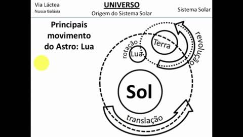 Lua e os Movimentos dos Astros - MinhaEscolaWeb