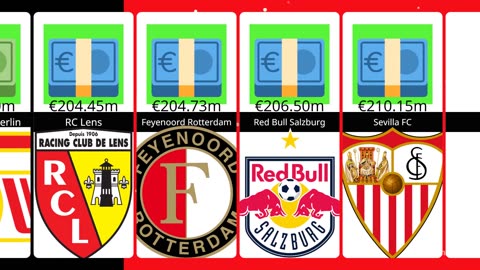 Most Expensive Champions League squads