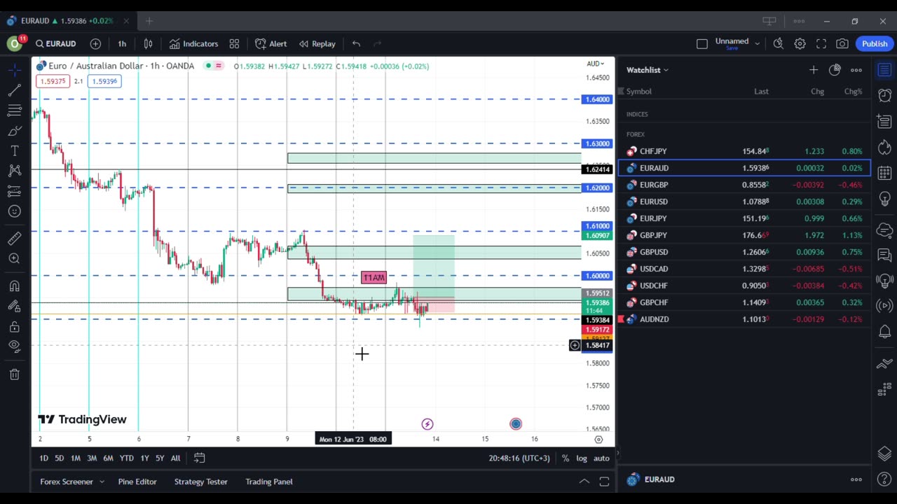 📉 Forex Trade Analysis: Learning from Losses in EUR/AUD and USD/CAD Trades! 📊💡💔