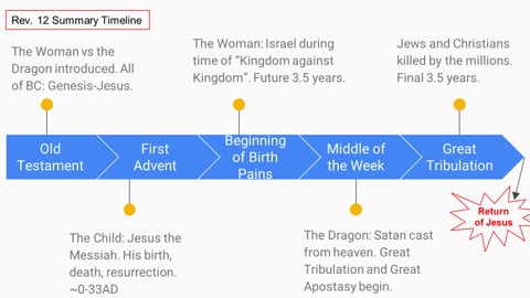 Revelation 12: The history and future of Israel, Satan, the Great Tribulation and the Church!
