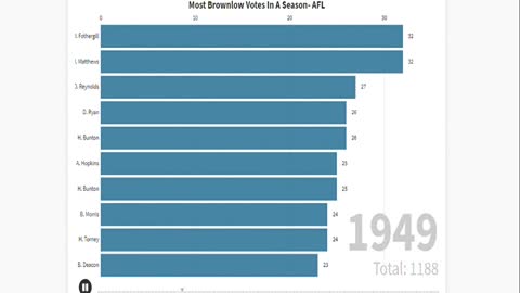 Most Brownlow Votes In A Season- VFL/AFL