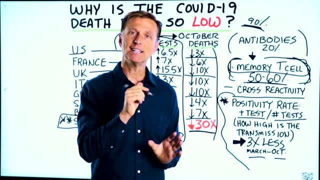 Science - Covid -19 - Testing/Death Rates