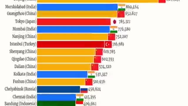 Largest city in asia