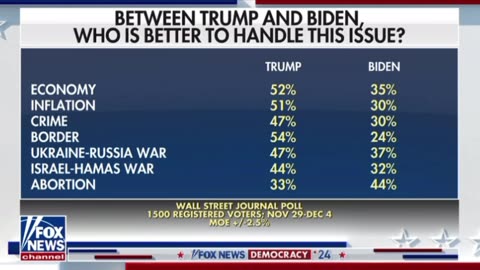 President Trump's poll numbers