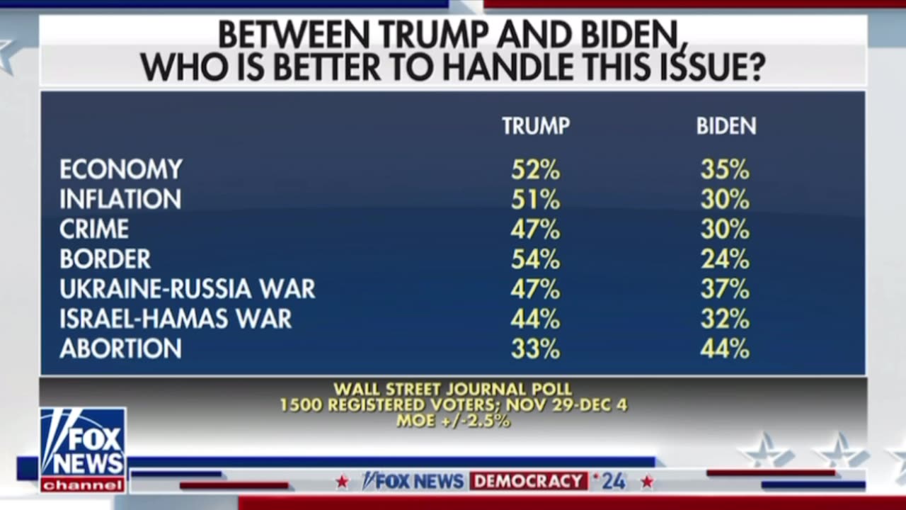 President Trump's poll numbers