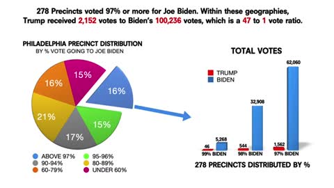 Pennsylvania 400k + votes removed from TRUMP