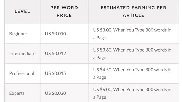 Earn $450+ Typing Names ($30 Per Page) |Make Money Online 2021
