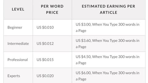 Earn $450+ Typing Names ($30 Per Page) |Make Money Online 2021