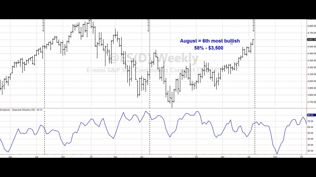 August 2023 seasonal heat map for S&P e-mini, Live Cattle and British Pound