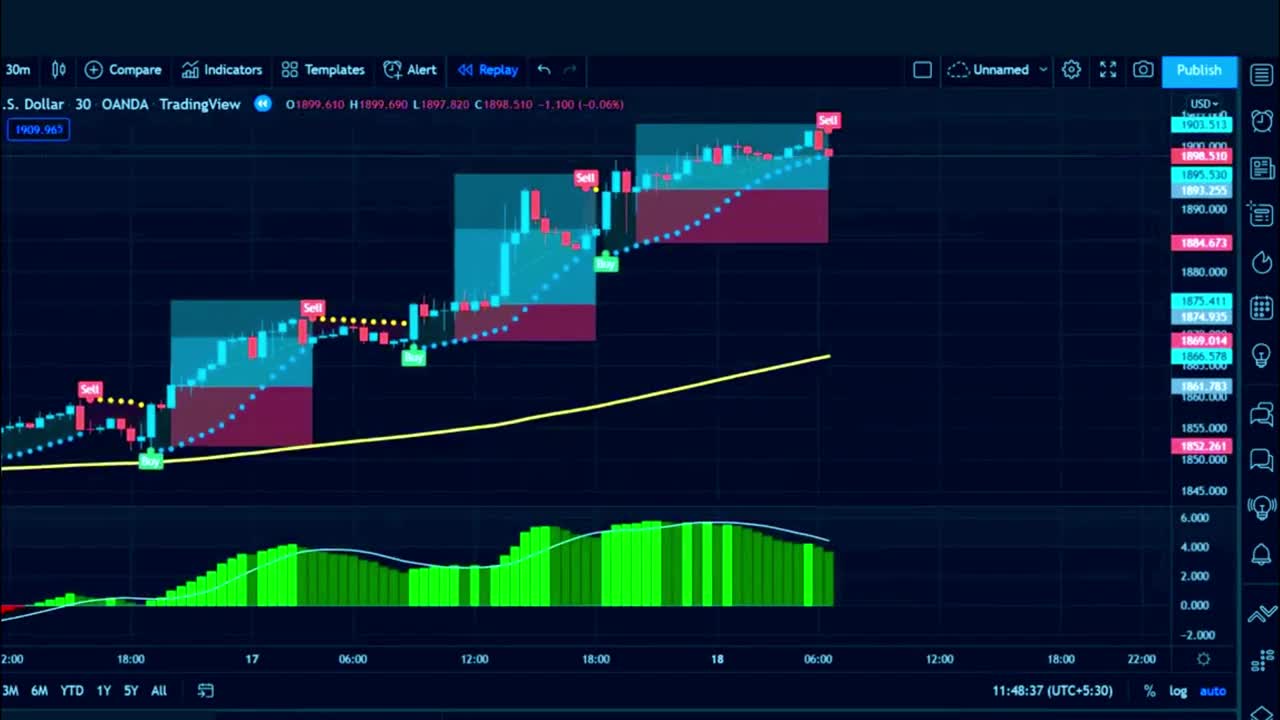 High Accuracy Buy Sell Signal Trading Setup Most Powerful Tradingview Indicator Trading Concept