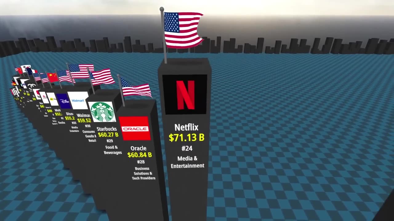 Largest companies countrywise