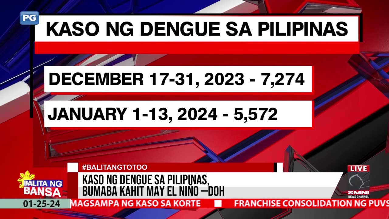 Kaso ng dengue sa Pilipinas, bumaba kahit may El Niño —DOH